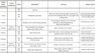 Hitachi inverter ac error code list [upl. by Anyela]