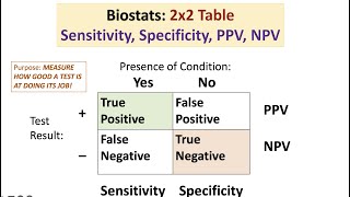 Sensitivity Specificity PPV NPV EXPLAINED w MNEMONICS [upl. by Maher]