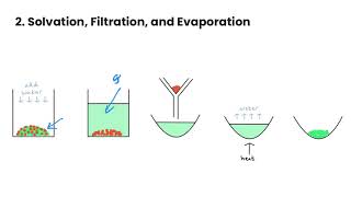 Separation Techniques Using Intermolecular Forces [upl. by Aborn]