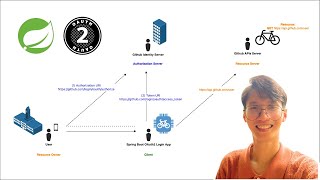 Spring Security OAuth2 Login JWT with Github x Spring Boot 3  Complete Configuration [upl. by Kresic]