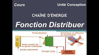 Fonction Distribuer [upl. by Anaigroeg]