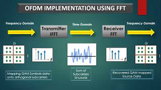 OFDM Orthogonal Frequency Division Multiplexing in wireless communication [upl. by Elo96]