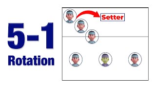 51 Rotation in Volleyball Explained With Animations [upl. by Airottiv442]