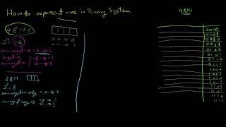 21 Binary System  Negative Representation  Excess Notation AR [upl. by Sivrup]