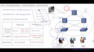 lec 33 AAA TACACS and RADIUS By Ahmed Abdallah [upl. by Neahs]