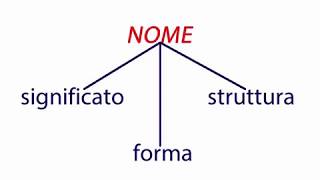 Corso completo di grammatica italiana 01 Introduzione al nome o sostantivo1 [upl. by Ecidna103]