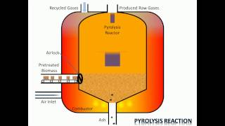 Process of Pyrolysis [upl. by Ise]