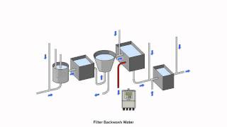 ABB Measurement Solutions for Water Treatment [upl. by Marcos]