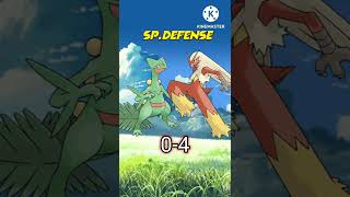 sceptile vs blaziken 😮  who will win [upl. by Etnoid]