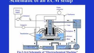 Electrochemical Machining ECM [upl. by Sinnard]