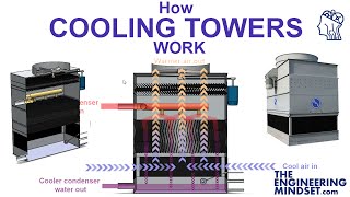 How Cooling Towers Work [upl. by Yodlem100]