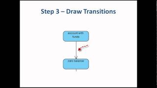 5 Steps to Draw a State Machine Diagram [upl. by Leodora]