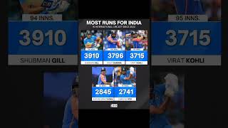 Most runs for India in int cricket since 2020 [upl. by Einnor112]