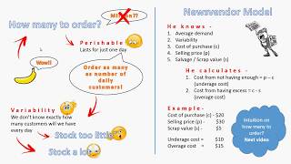 Intuition for Newsvendor model 1 [upl. by Notlrak]