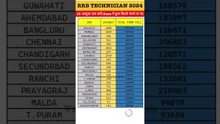 RRB TECHNICIAN TOTAL FORM FILL UP ZONE WISE  RRB TECHNICIAN SAFE ZONE  RRB TECHNICIAN EXAM DATE [upl. by Annuahs]