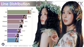 NMIXX  All Songs Line Distribution from OO to PARTY OCLOCK [upl. by Tiloine]