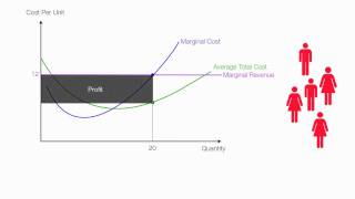 How to calculate profit loss marginal cost in a Perfect Competition [upl. by Ard484]