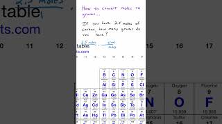 How to convert moles to grams in chemistry [upl. by Aenotna]