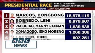 Marcos Jr leads Halalan2022 presidential race with record vote  ANC [upl. by Constancia]