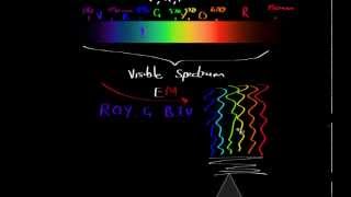 Colour wavelength and Frequency [upl. by Leftwich689]