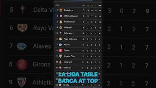 LA LIGA and PREMIER LEAGUE STANDINGS  laliga premierleague [upl. by Anelhtac]