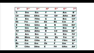 Tabela campo harmônico menorList of the Minor keys [upl. by Oler]