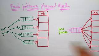 Fixed Partitioning  Contiguous memory management  OS  Lec15  Bhanu Priya [upl. by Lehar]