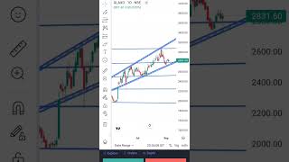 GLAXOSMITHKLINE PHARMA LIMITED daily chart trading banknifty stockmarket intradaytrading stocks [upl. by Merill69]