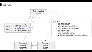 OpenID Connect  Basics [upl. by Latsyc]