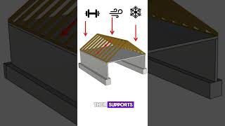 How do rafter roofs work buildingconstruction structuralengineering timberroofs [upl. by Rawdan511]