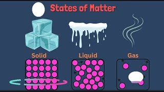 Kinetic Particle Theory [upl. by Titus]