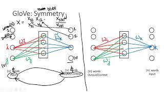 GloVe Understanding Symmetry in Hindi [upl. by Petulah690]