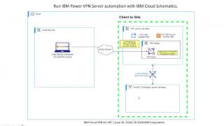 Clienttosite VPN for VPC automation [upl. by Layney]