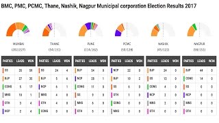 BMC Elections 2017 Shiv Sena Leads In Mumbai Thane BJP Ahead In Pune Nashik amp Nagpur [upl. by Nyrad22]