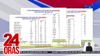 Resulta ng Senatorial Preference Survey ng SWS at Pulse Asia Survey  24 Oras [upl. by Danialah208]