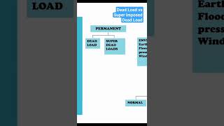 Permanent Load on Highway Bridges  Dead Load and Superimposed Dead Load structuralengineer bridge [upl. by Hamirak]