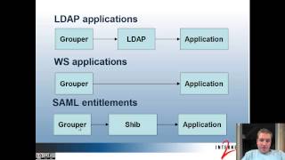 Grouper Integration  Training  Architects and Developers [upl. by Renell]