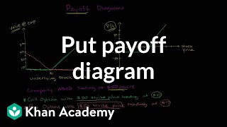 Put payoff diagram  Finance amp Capital Markets  Khan Academy [upl. by Lory]