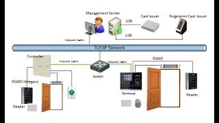 MC News Ep5 Hikvision Access Control System [upl. by Lux]