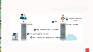 Active Data Guard DML Redirection 19c [upl. by Arabella256]