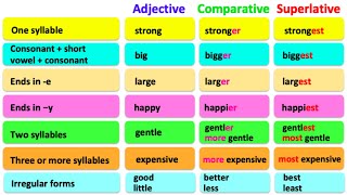 COMPARATIVE amp SUPERLATIVE ADJECTIVES 🤔 English grammar  Learn the rules with examples [upl. by Reivazx]