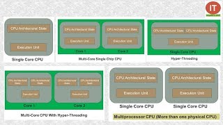 Single Core  Multi  Dual Quad amp Octa  Core CPU  Processor   Hyperthreading Technology HTT [upl. by Aissyla707]