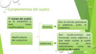 Análisis de categorías gramaticales en oraciones [upl. by Madai]