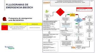 Flujograma de emergencias y comunicaciones BBOSCH [upl. by Ylliw219]