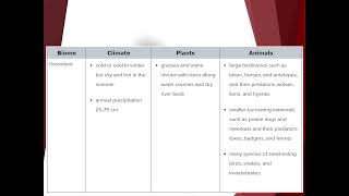 LE 141 What Are the Characteristics of Earth’s Terrestrial Biomes [upl. by Vaden]