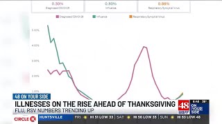 Respiratory illness numbers rising ahead of Thanksgiving holiday [upl. by Eedia617]