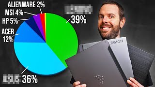 The Most Popular Gaming Laptops You Bought in 2023 [upl. by Adnovad]