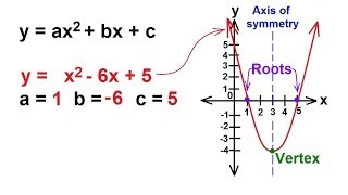 Algebra  Understanding Quadratic Equations [upl. by Lorimer395]