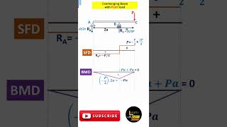 SFD amp BMD l Overhanging beam l Point load shorts youtubeshort [upl. by Kcirre491]