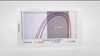 Digital PCR Absolute Quantification Applications with QuantStudio™ 3D Digital PCR System [upl. by Oirrad]